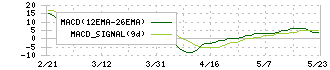 システムインテグレータ(3826)のMACD