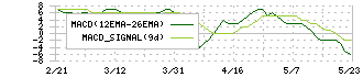 朝日ネット(3834)のMACD