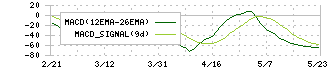 アバントグループ(3836)のMACD