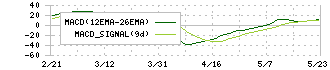 アドソル日進(3837)のMACD