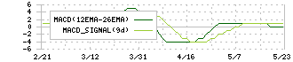 ＯＤＫソリューションズ(3839)のMACD