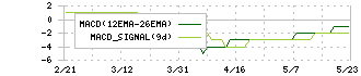 パス(3840)のMACD