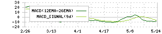 ネクストジェン(3842)のMACD