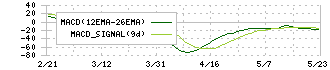 ネクストジェン(3842)のMACD