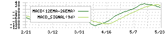 コムチュア(3844)のMACD