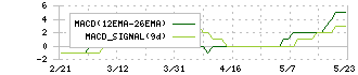 アイフリークモバイル(3845)のMACD