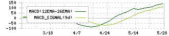 パシフィックシステム(3847)のMACD