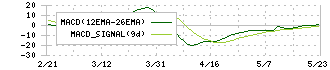 データ・アプリケーション(3848)のMACD