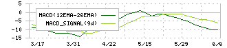 日本テクノ・ラボ(3849)のMACD