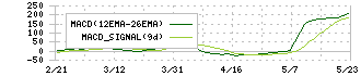 ＮＴＴデータイントラマート(3850)のMACD