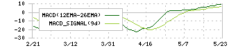 日本一ソフトウェア(3851)のMACD