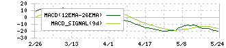 アステリア(3853)のMACD