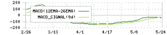 アイル(3854)のMACD