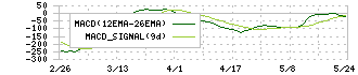 Ａｂａｌａｎｃｅ(3856)のMACD