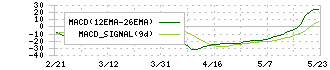 Ａｂａｌａｎｃｅ(3856)のMACD