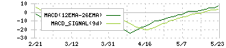 ユビキタスＡＩ(3858)のMACD