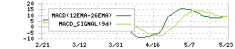 王子ホールディングス(3861)のMACD
