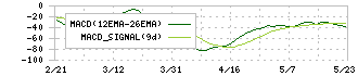 北越コーポレーション(3865)のMACD