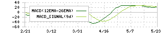 中越パルプ工業(3877)のMACD