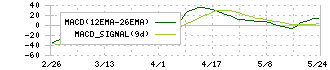 巴川コーポレーション(3878)のMACD