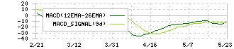 巴川コーポレーション(3878)のMACD