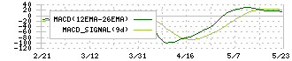 ニッポン高度紙工業(3891)のMACD