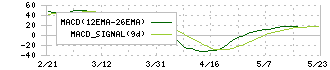 岡山製紙(3892)のMACD