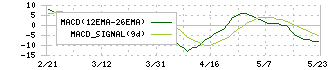 ハビックス(3895)のMACD