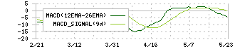 阿波製紙(3896)のMACD