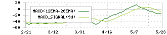 クラウドワークス(3900)のMACD