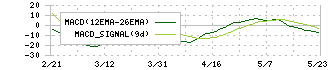 メディカル・データ・ビジョン(3902)のMACD