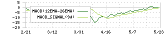 カヤック(3904)のMACD