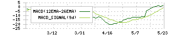 シリコンスタジオ(3907)のMACD