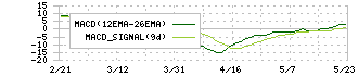 ショーケース(3909)のMACD