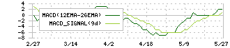 エムケイシステム(3910)のMACD