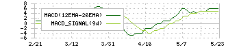 エムケイシステム(3910)のMACD