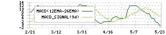 Ａｉｍｉｎｇ(3911)のMACD