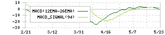 モバイルファクトリー(3912)のMACD