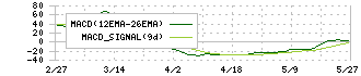 ＧｒｅｅｎＢｅｅ(3913)のMACD