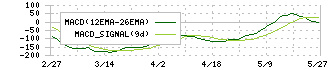 ＪＩＧ－ＳＡＷ(3914)のMACD
