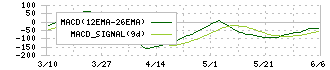 ＪＩＧ－ＳＡＷ(3914)のMACD