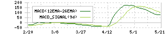 テラスカイ(3915)のMACD