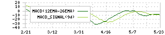 アイリッジ(3917)のMACD