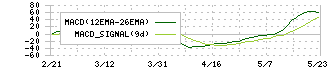 ＰＣＩホールディングス(3918)のMACD