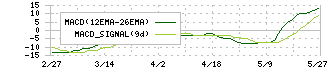 アイビーシー(3920)のMACD