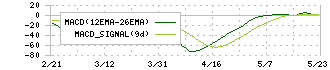 ネオジャパン(3921)のMACD