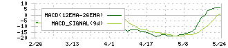 ランドコンピュータ(3924)のMACD