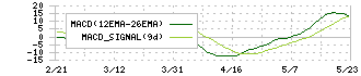 ランドコンピュータ(3924)のMACD