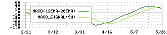 ダブルスタンダード(3925)のMACD