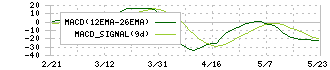 オープンドア(3926)のMACD